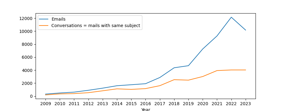 Email plot email plot